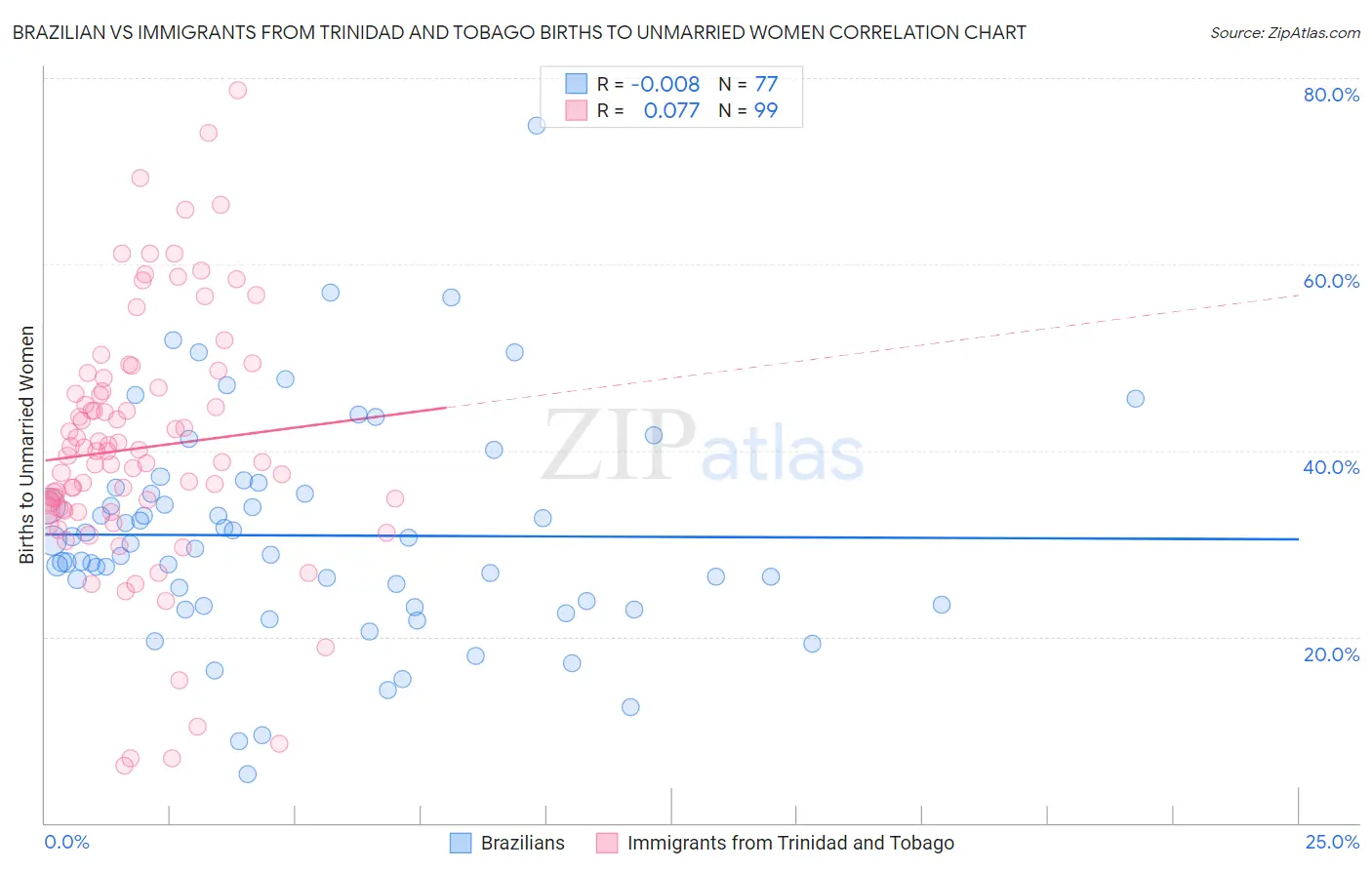 Brazilian vs Immigrants from Trinidad and Tobago Births to Unmarried Women