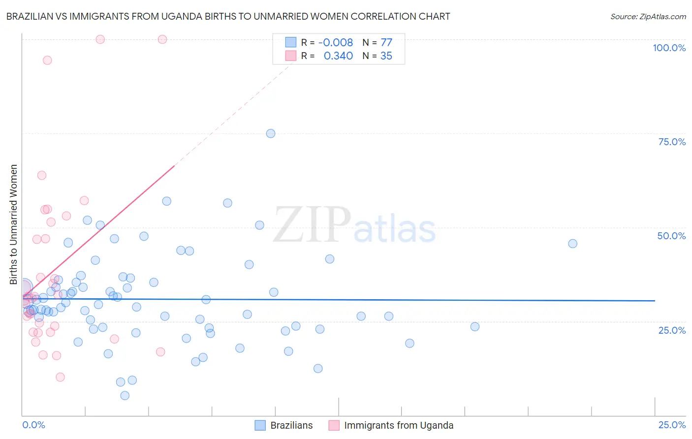 Brazilian vs Immigrants from Uganda Births to Unmarried Women