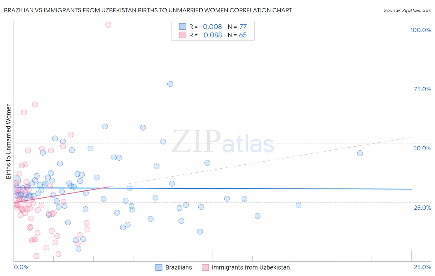 Brazilian vs Immigrants from Uzbekistan Births to Unmarried Women