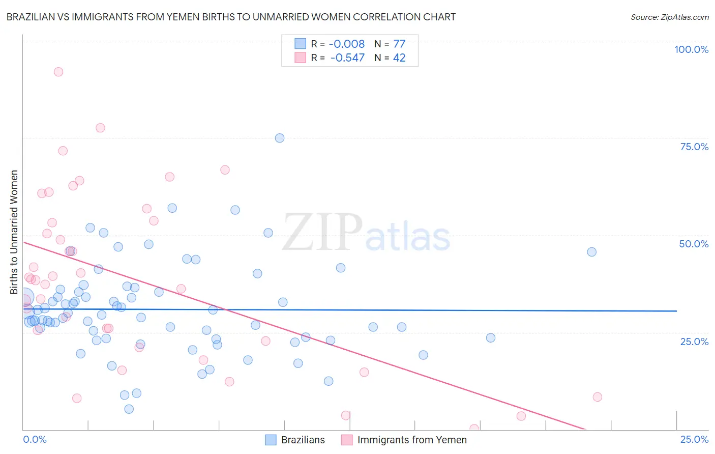 Brazilian vs Immigrants from Yemen Births to Unmarried Women