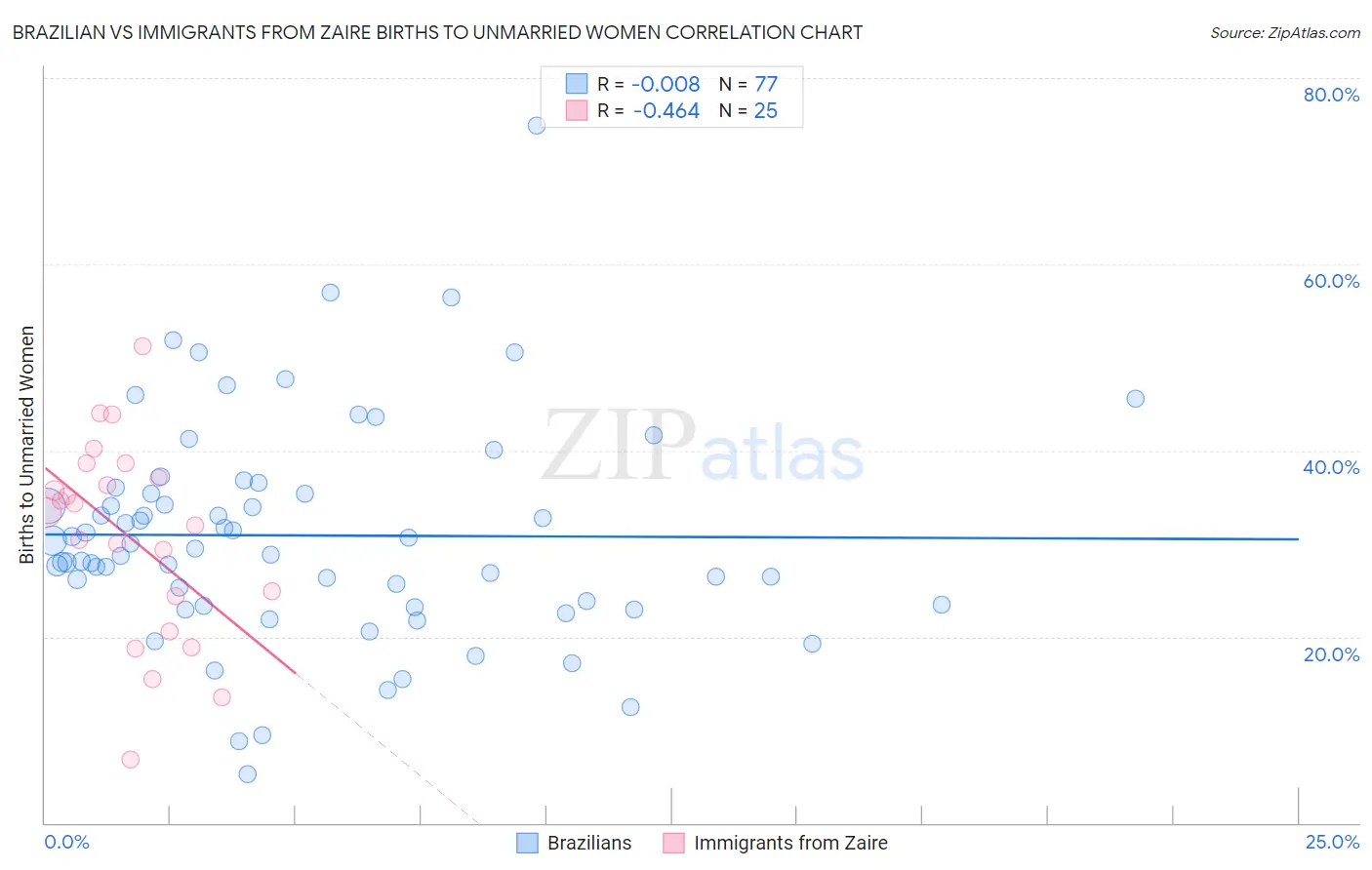 Brazilian vs Immigrants from Zaire Births to Unmarried Women