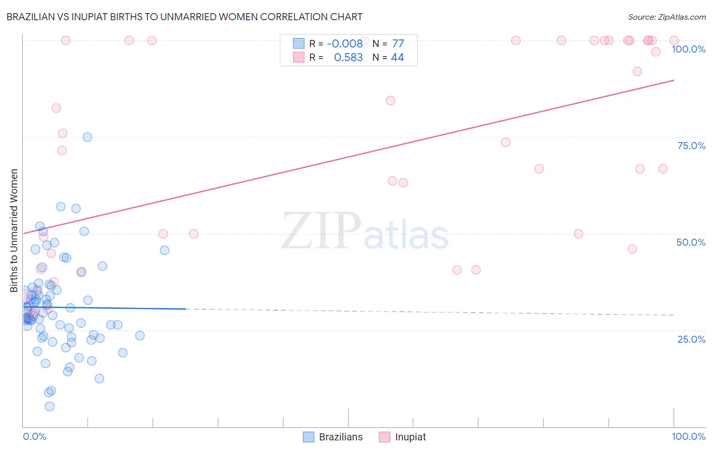 Brazilian vs Inupiat Births to Unmarried Women