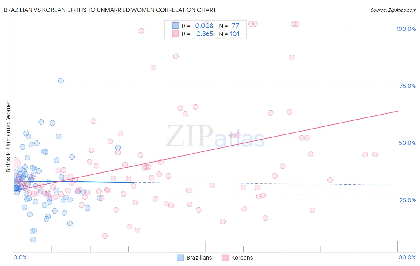 Brazilian vs Korean Births to Unmarried Women