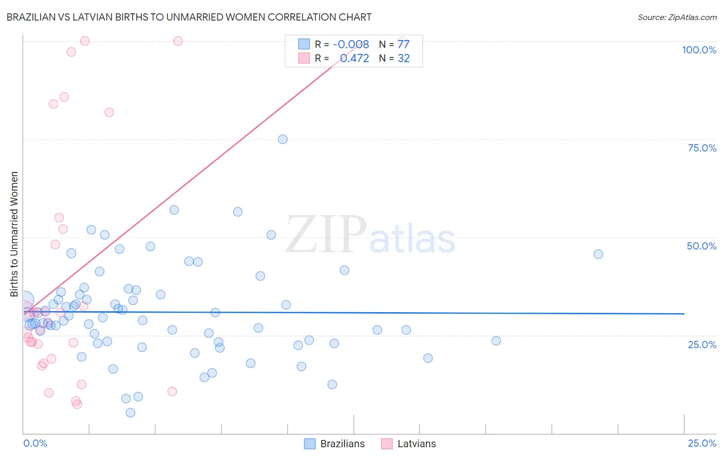 Brazilian vs Latvian Births to Unmarried Women