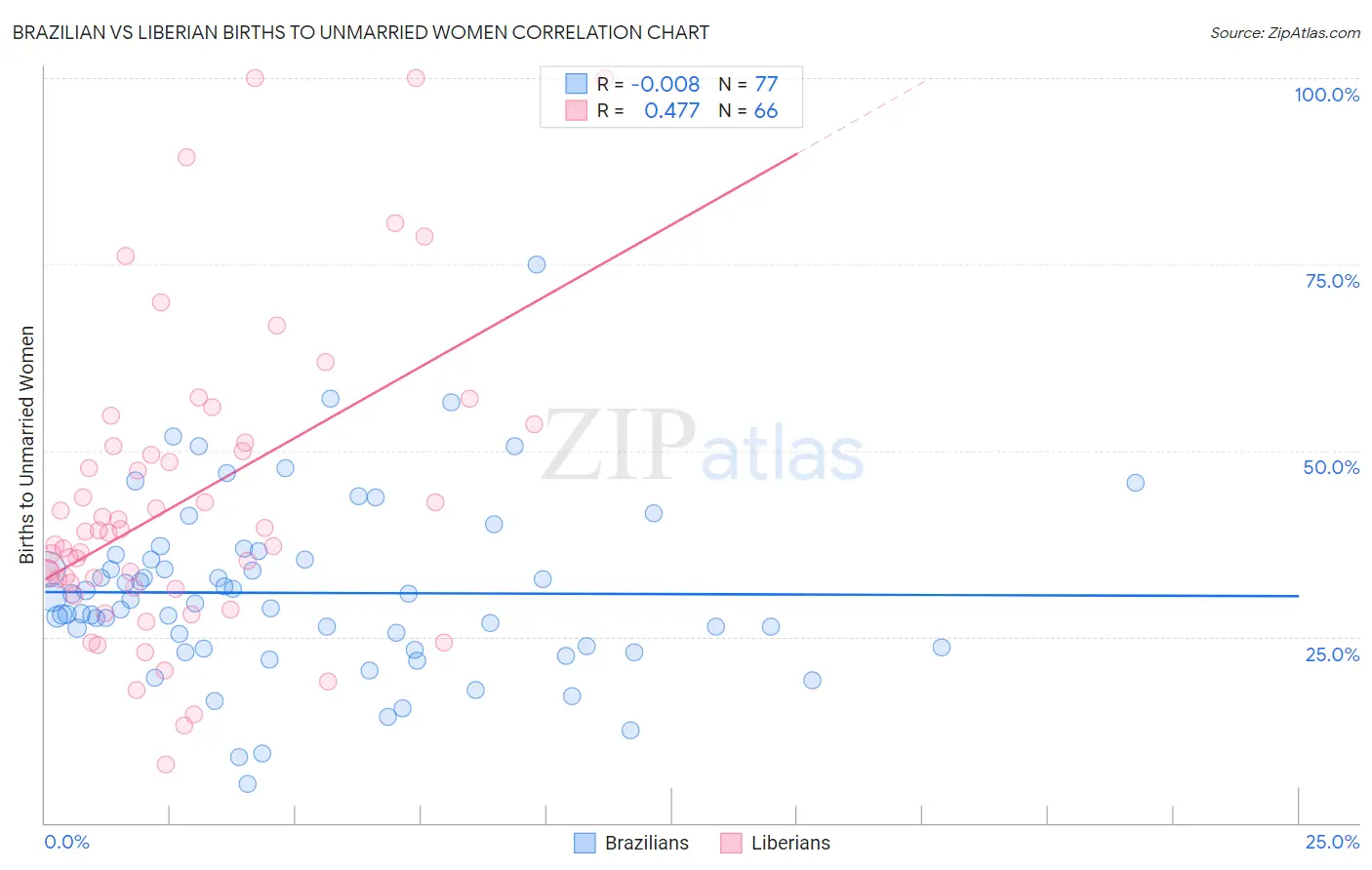 Brazilian vs Liberian Births to Unmarried Women