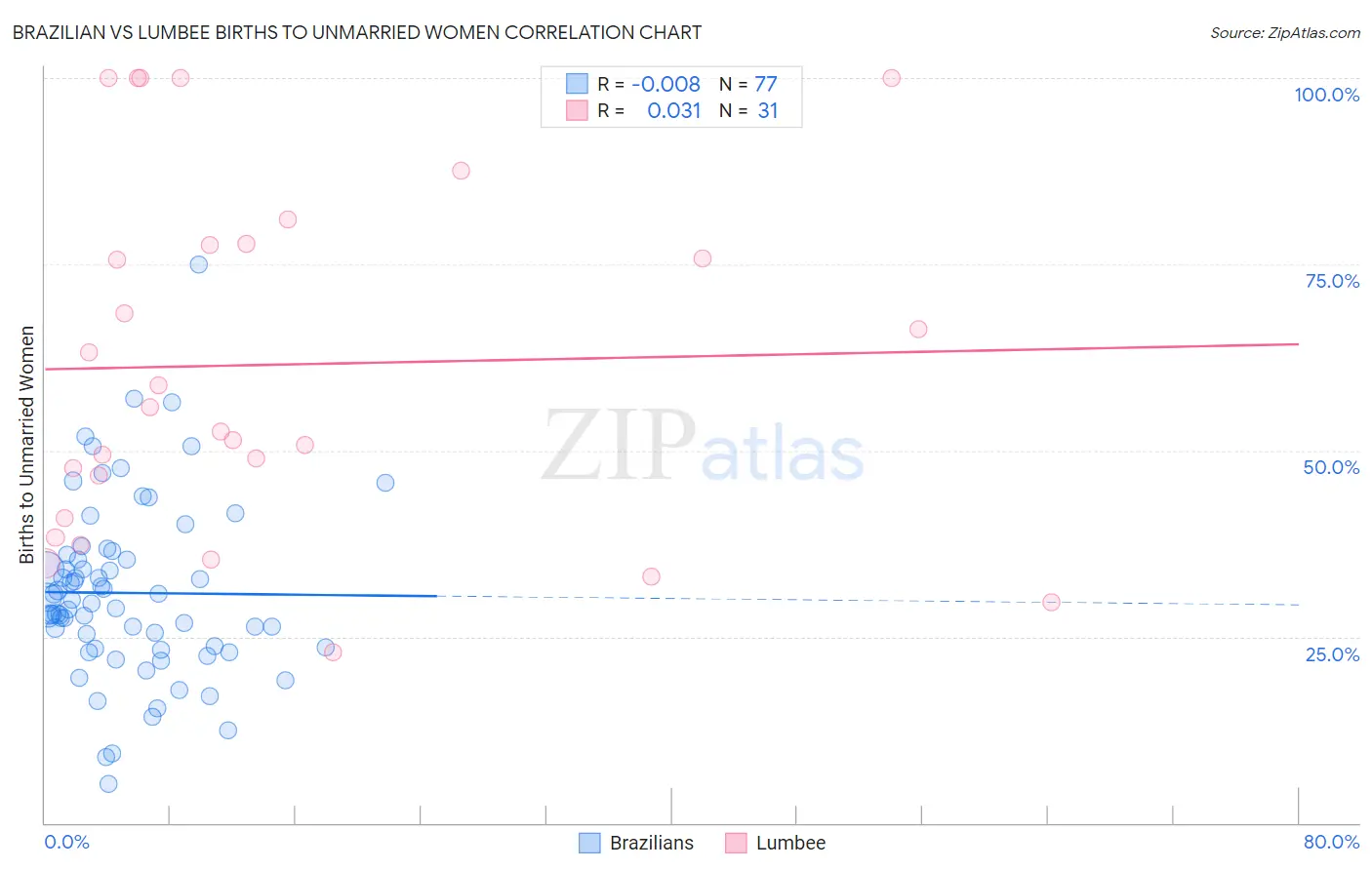 Brazilian vs Lumbee Births to Unmarried Women