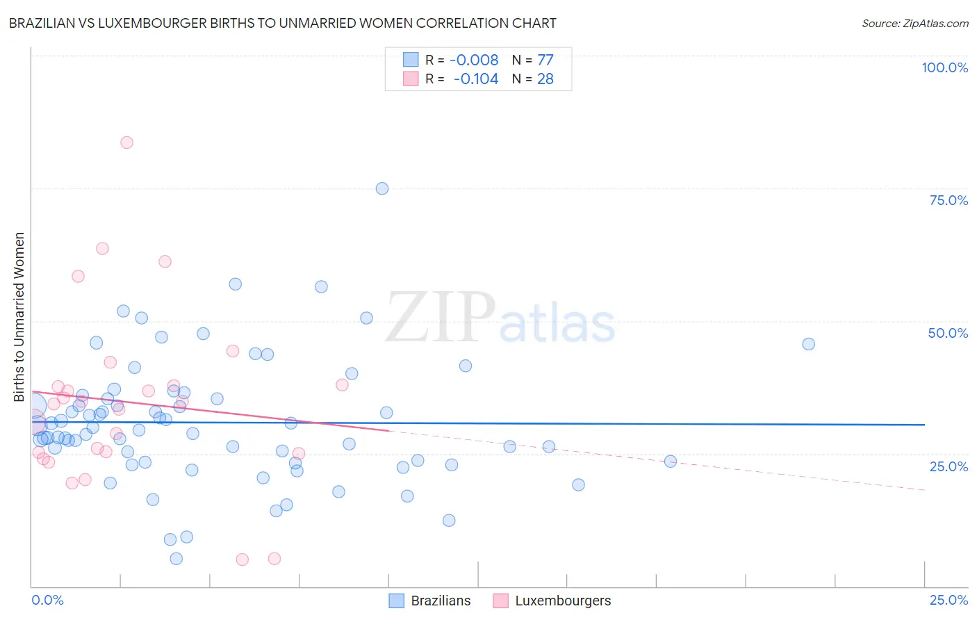 Brazilian vs Luxembourger Births to Unmarried Women