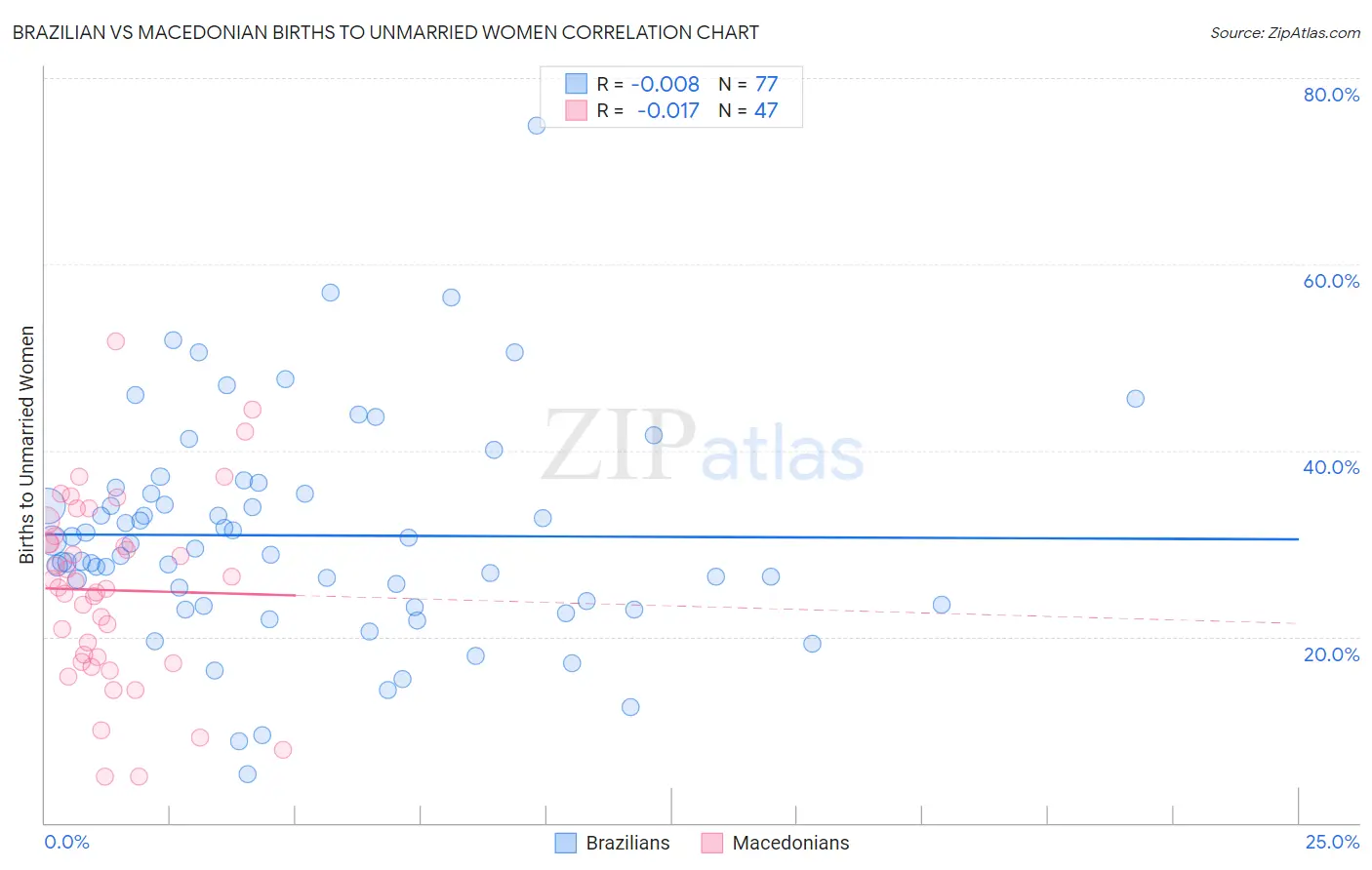 Brazilian vs Macedonian Births to Unmarried Women