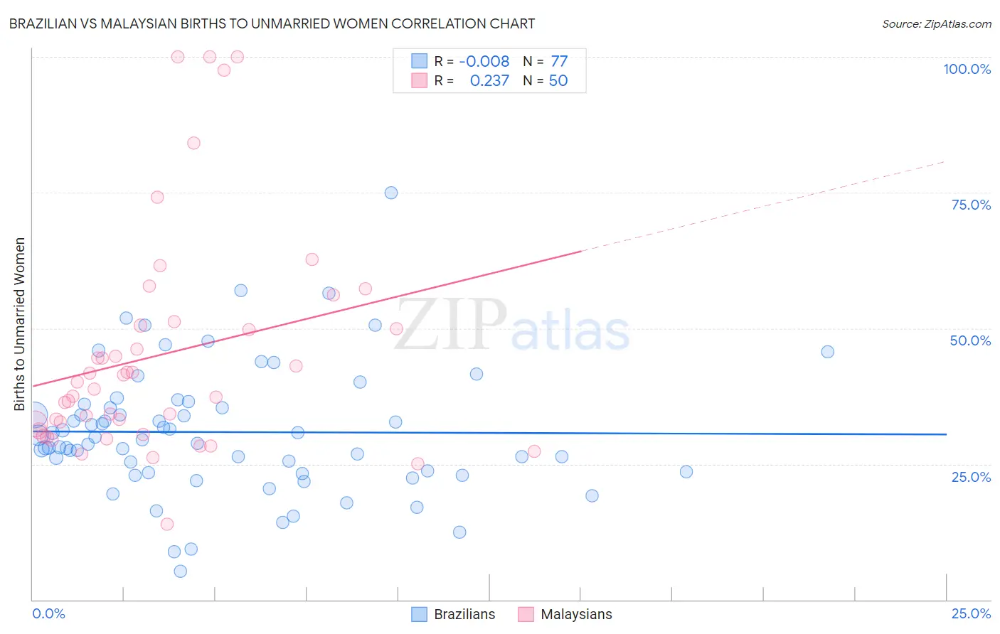 Brazilian vs Malaysian Births to Unmarried Women