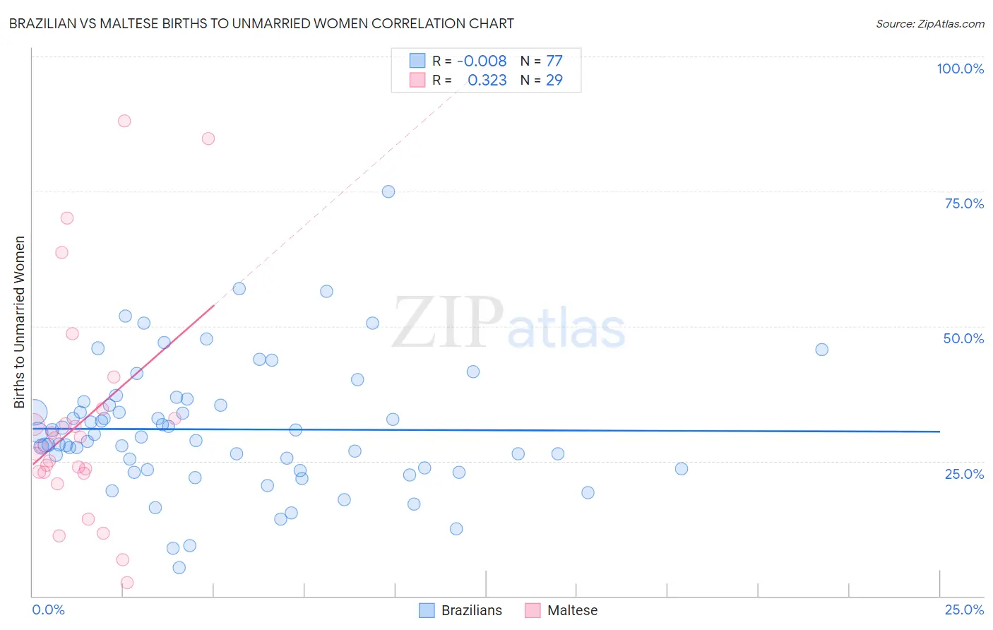 Brazilian vs Maltese Births to Unmarried Women