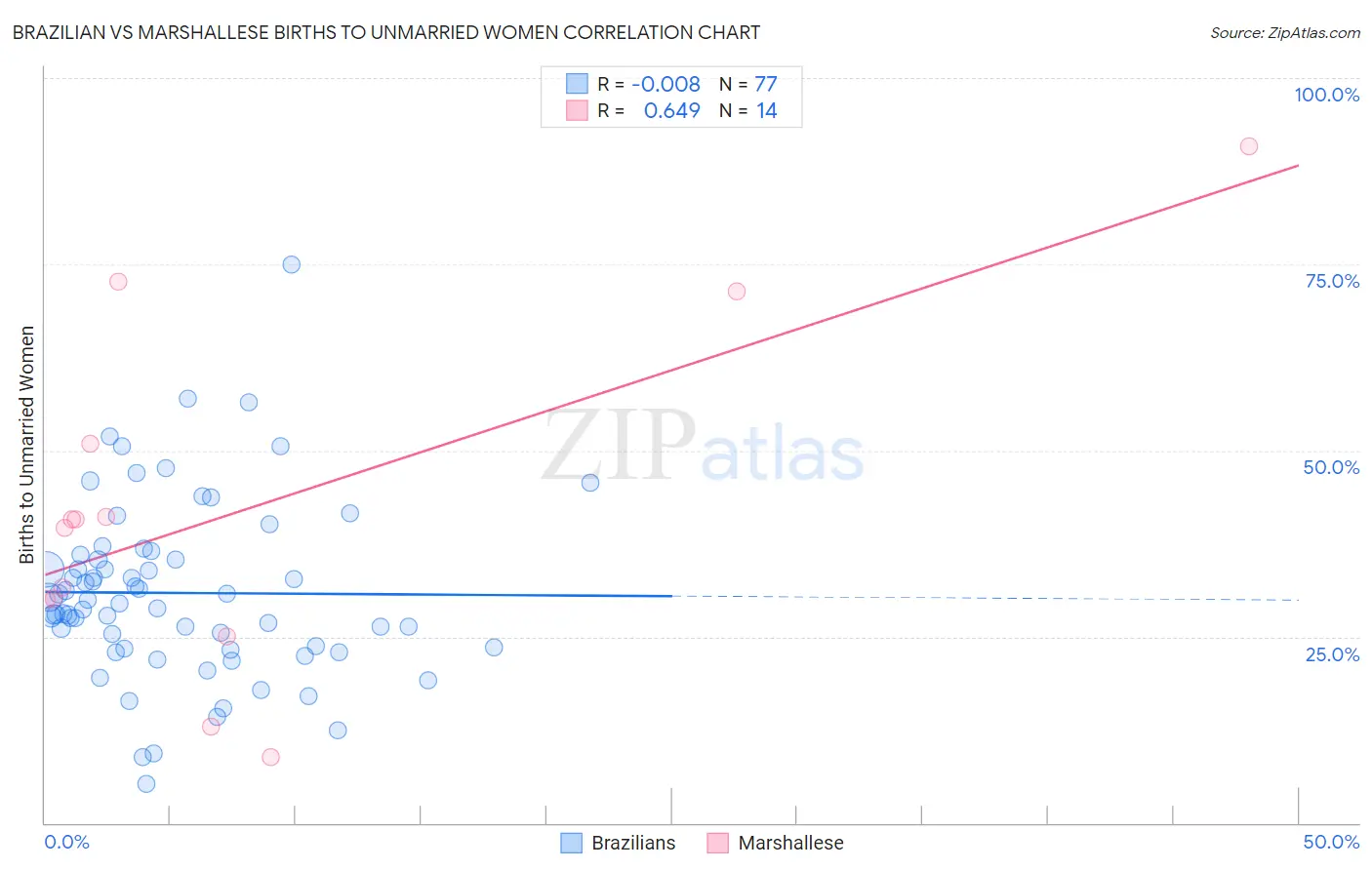 Brazilian vs Marshallese Births to Unmarried Women