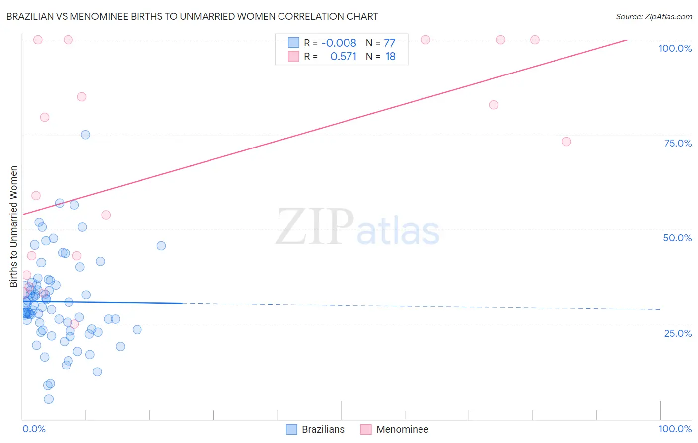 Brazilian vs Menominee Births to Unmarried Women