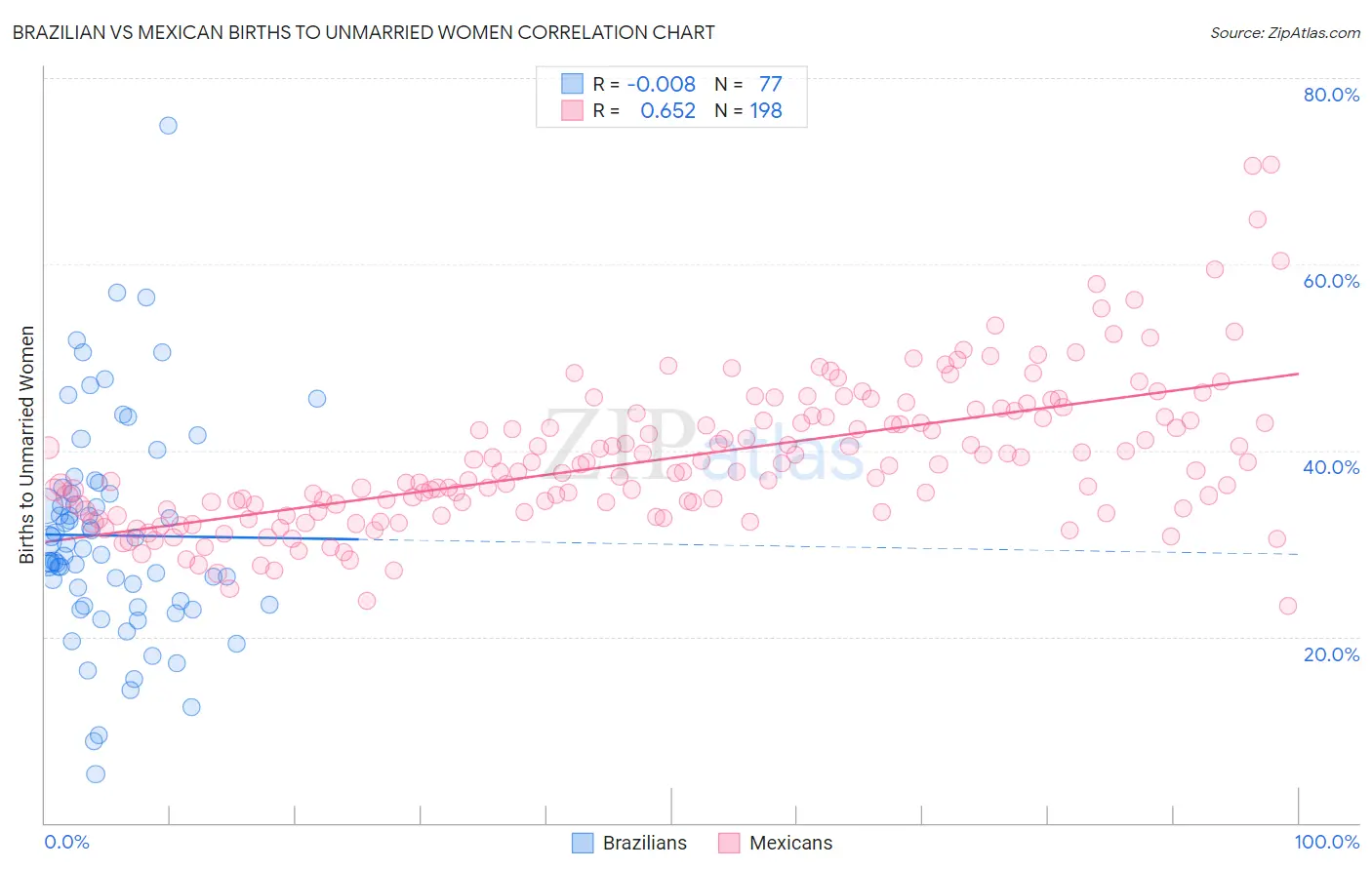 Brazilian vs Mexican Births to Unmarried Women