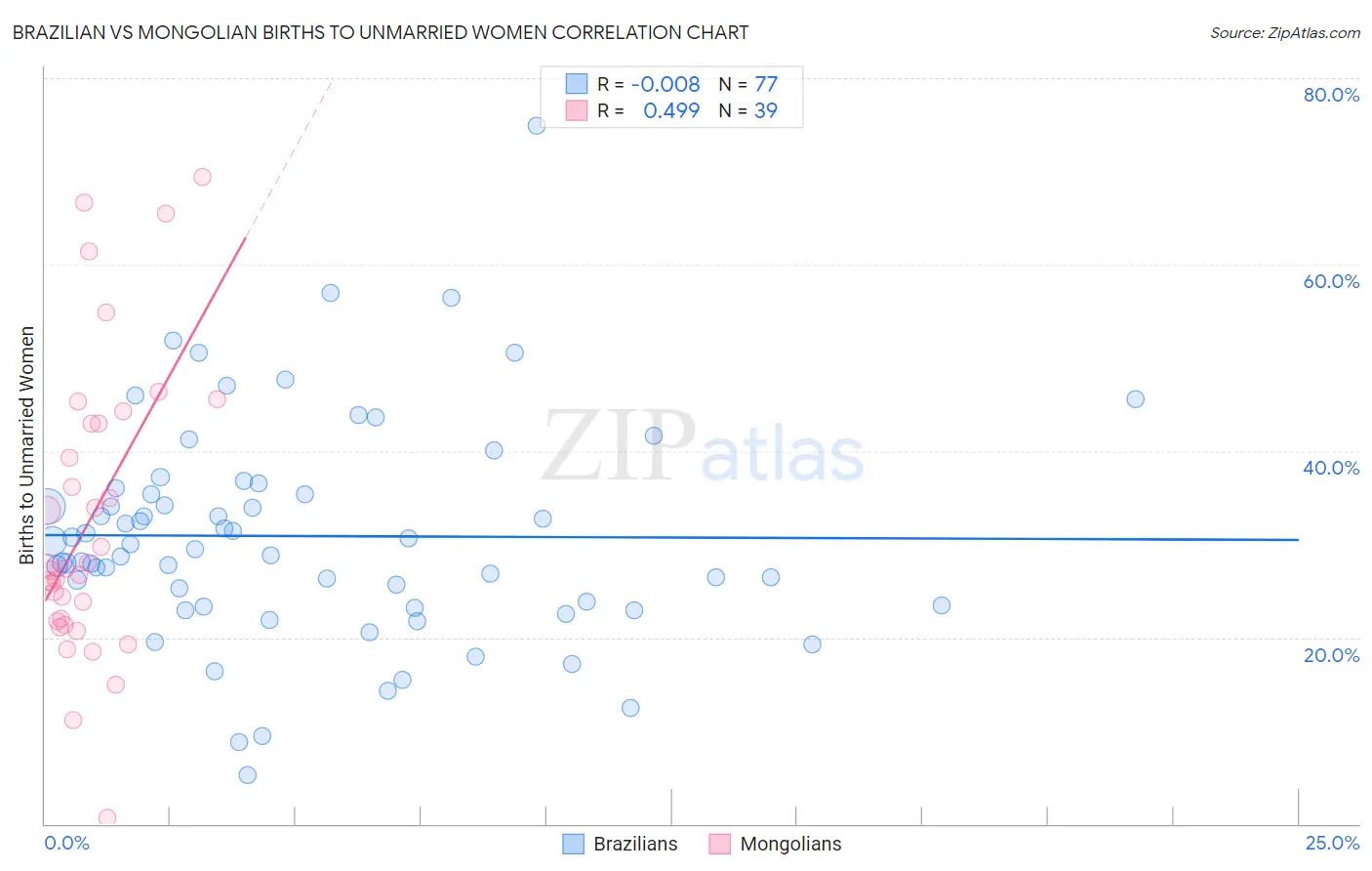 Brazilian vs Mongolian Births to Unmarried Women