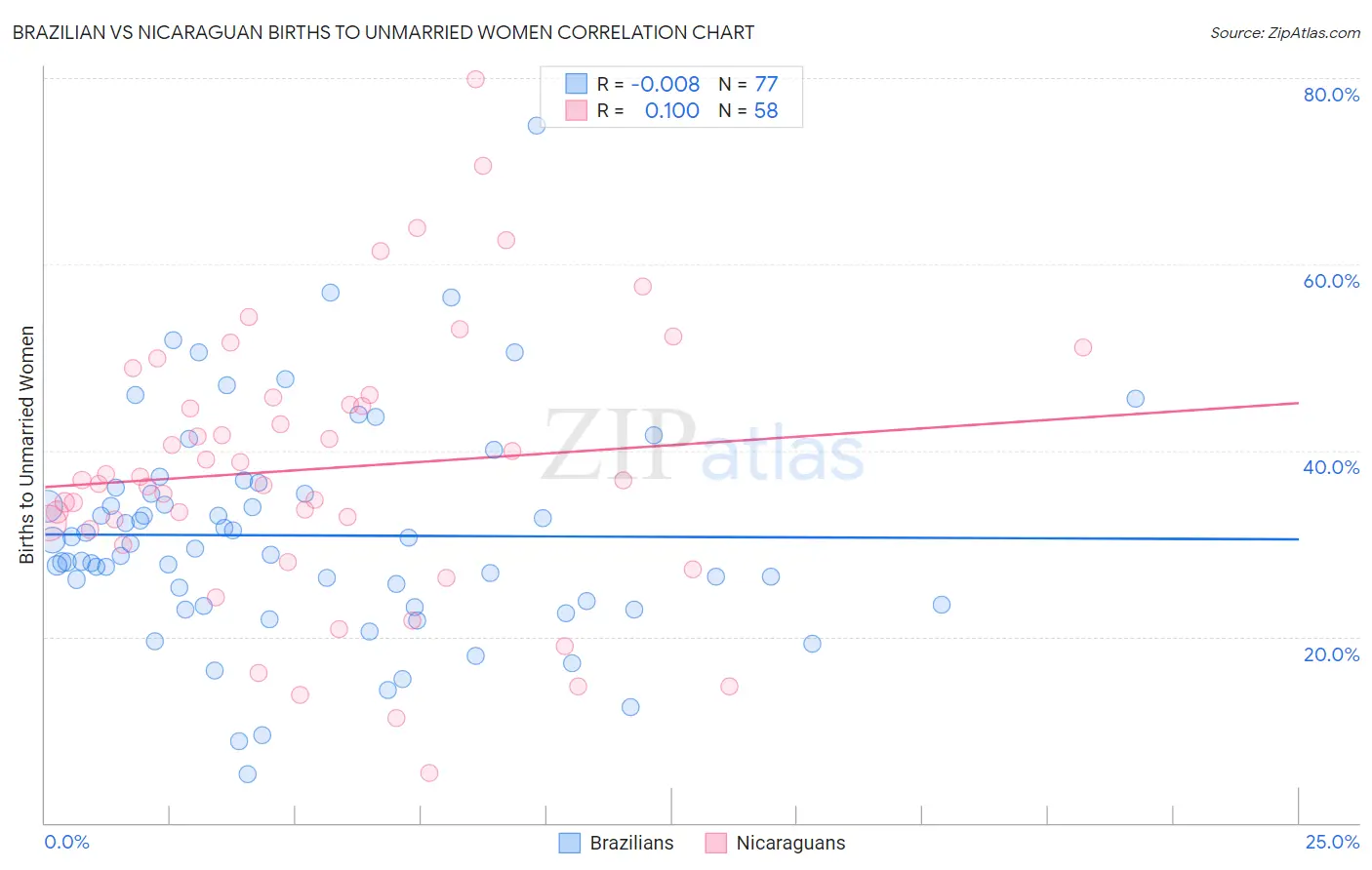 Brazilian vs Nicaraguan Births to Unmarried Women