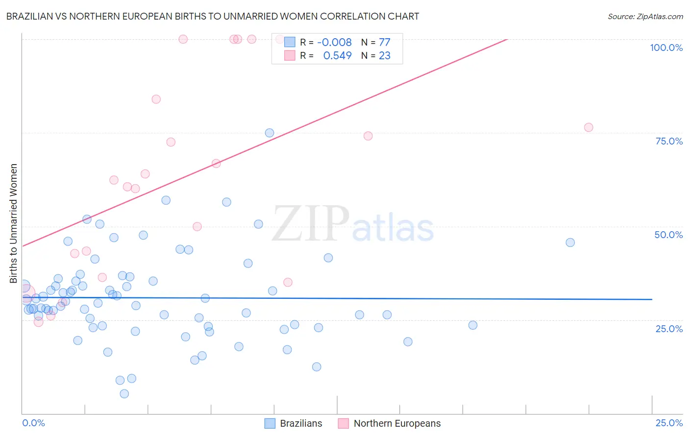 Brazilian vs Northern European Births to Unmarried Women