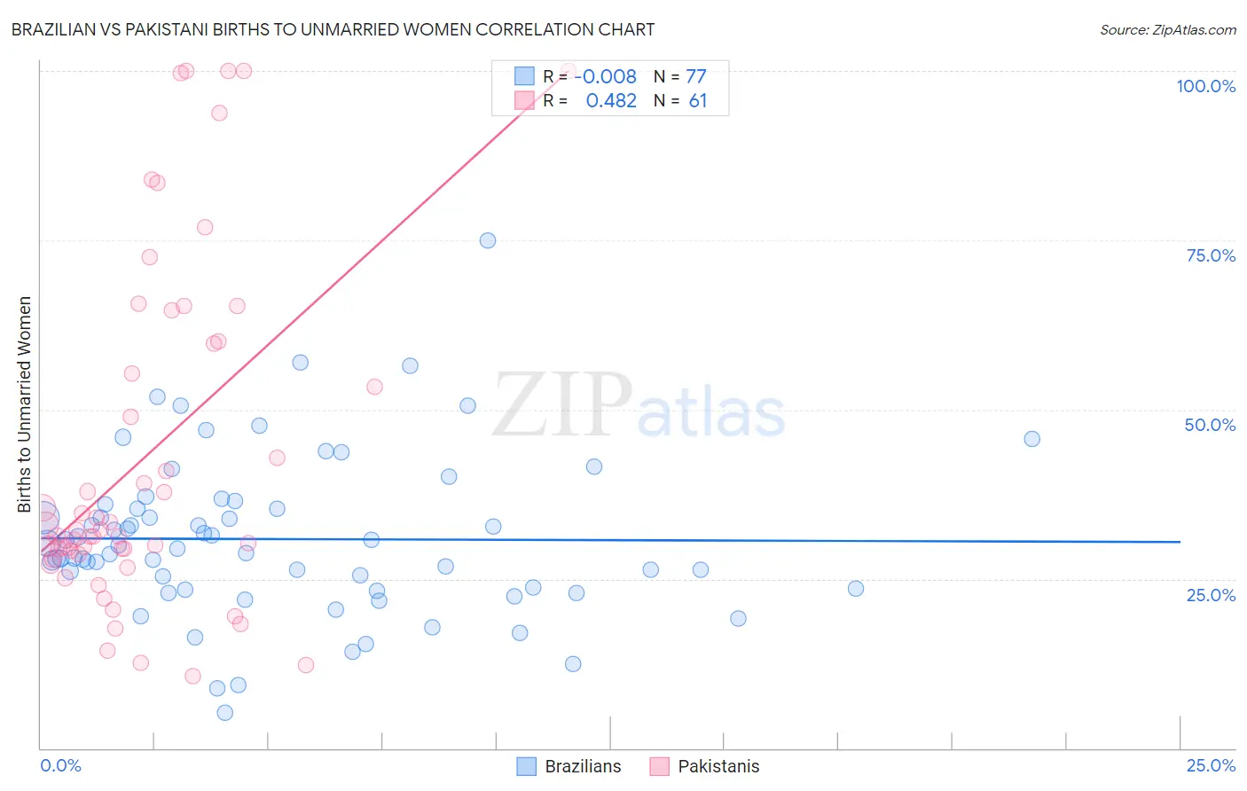 Brazilian vs Pakistani Births to Unmarried Women