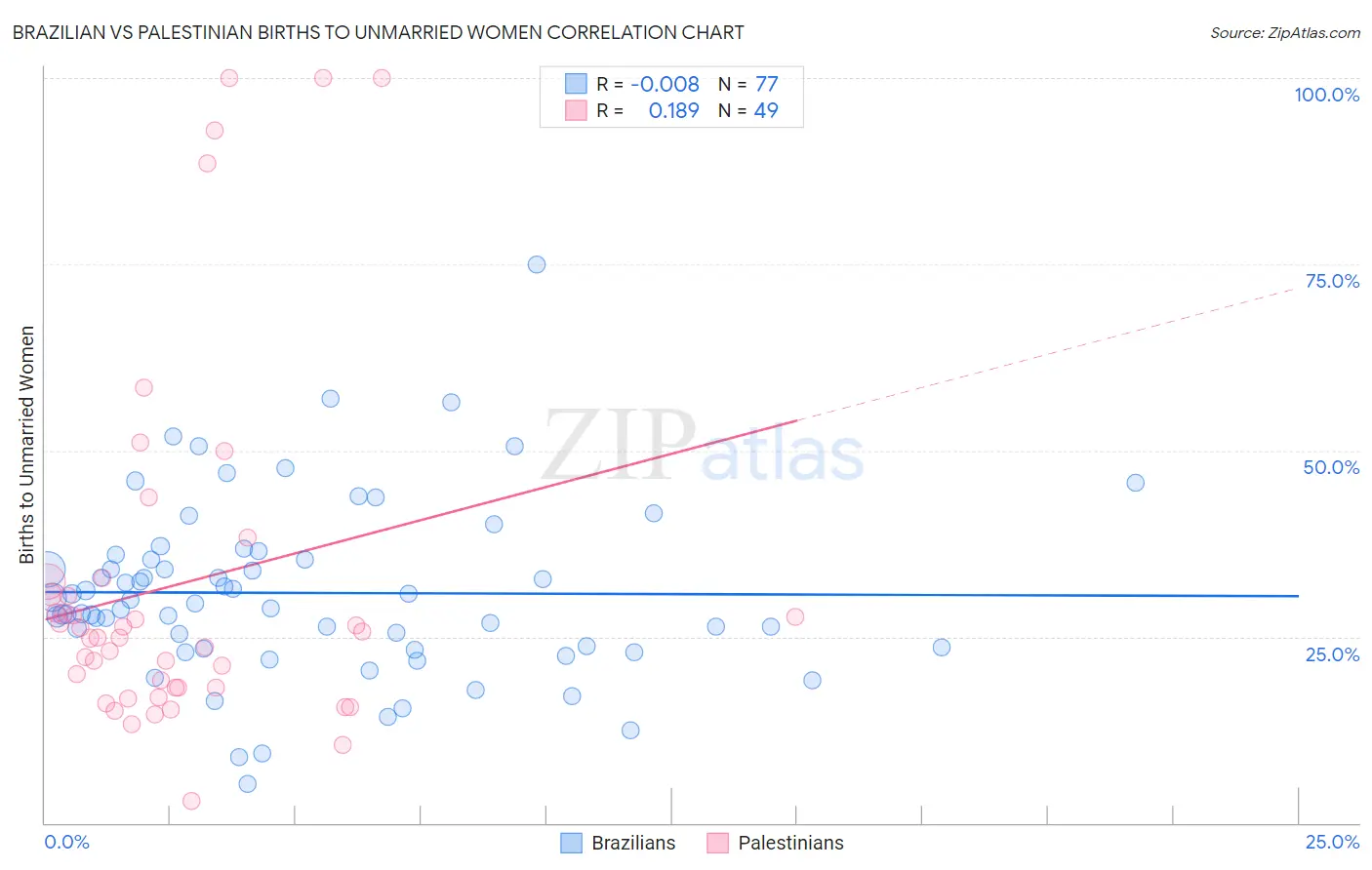 Brazilian vs Palestinian Births to Unmarried Women