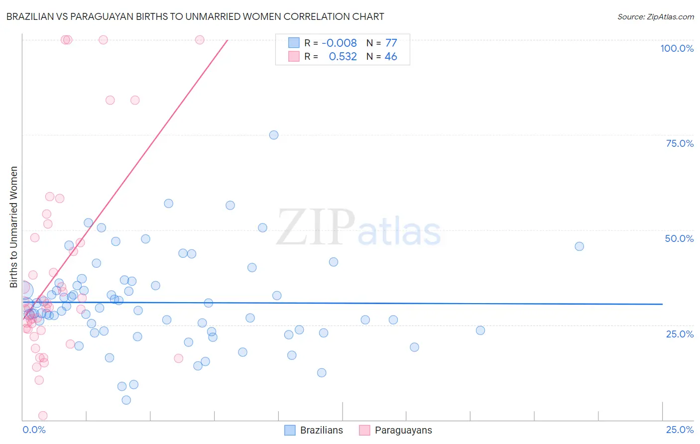 Brazilian vs Paraguayan Births to Unmarried Women