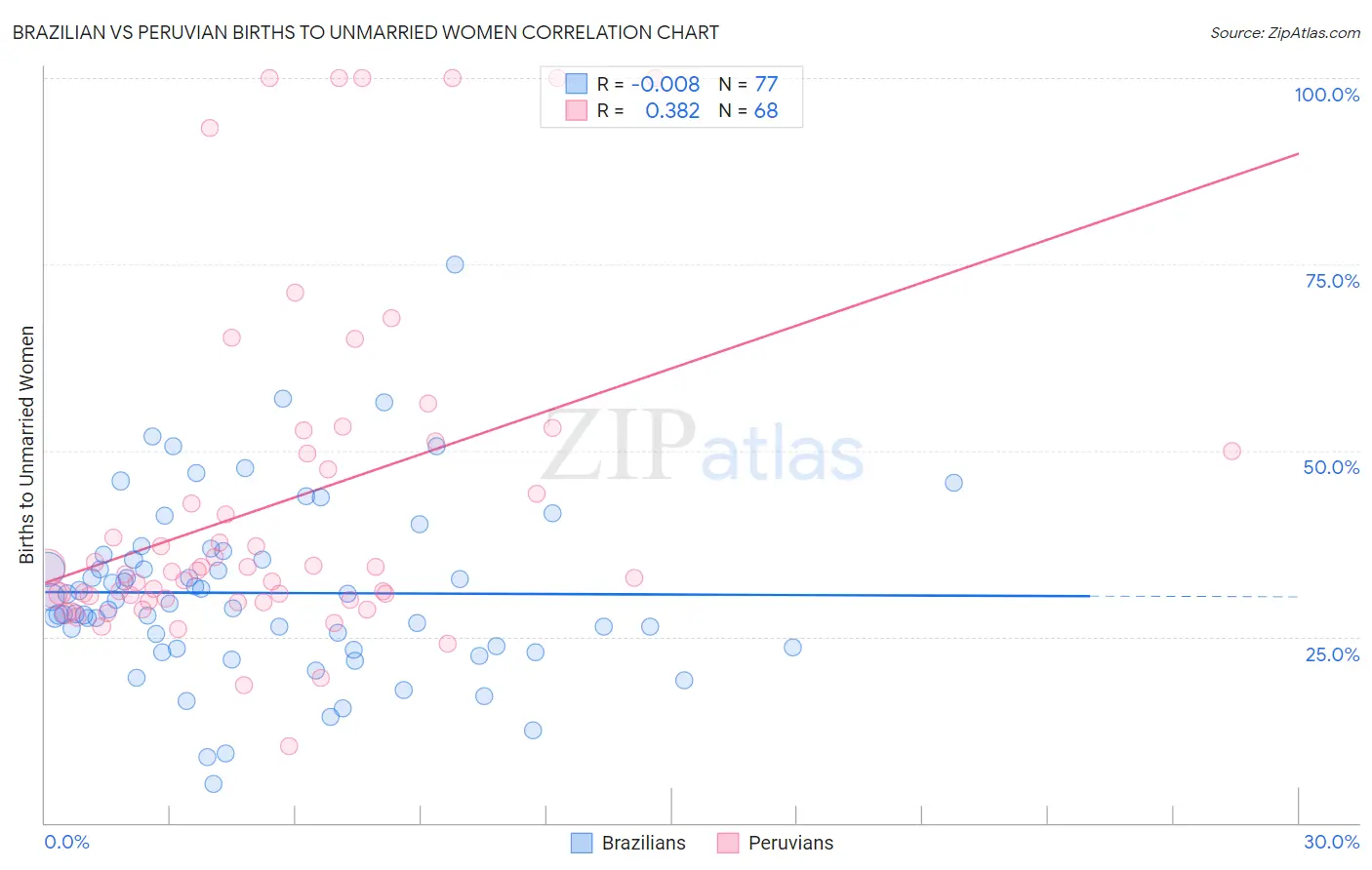 Brazilian vs Peruvian Births to Unmarried Women