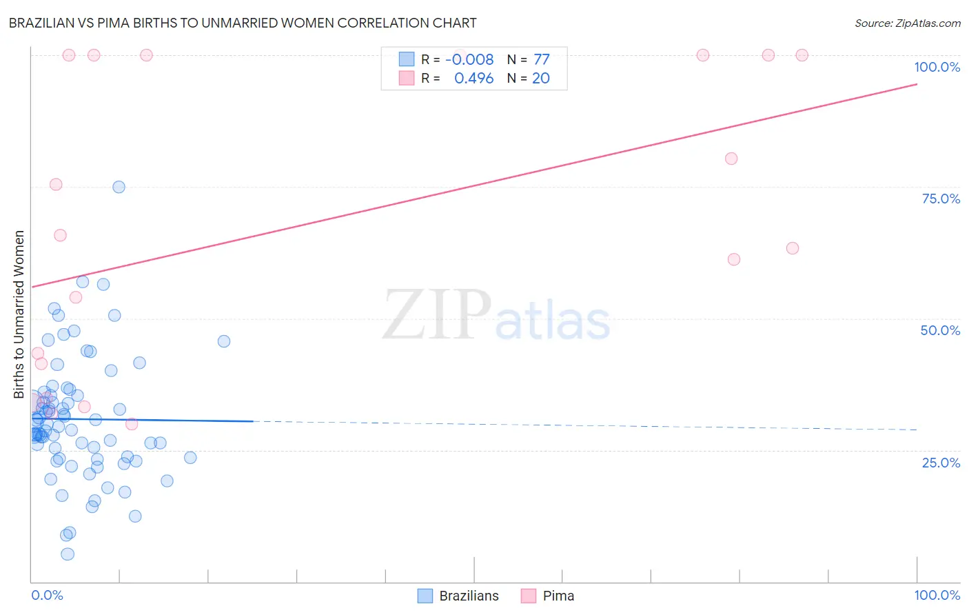 Brazilian vs Pima Births to Unmarried Women