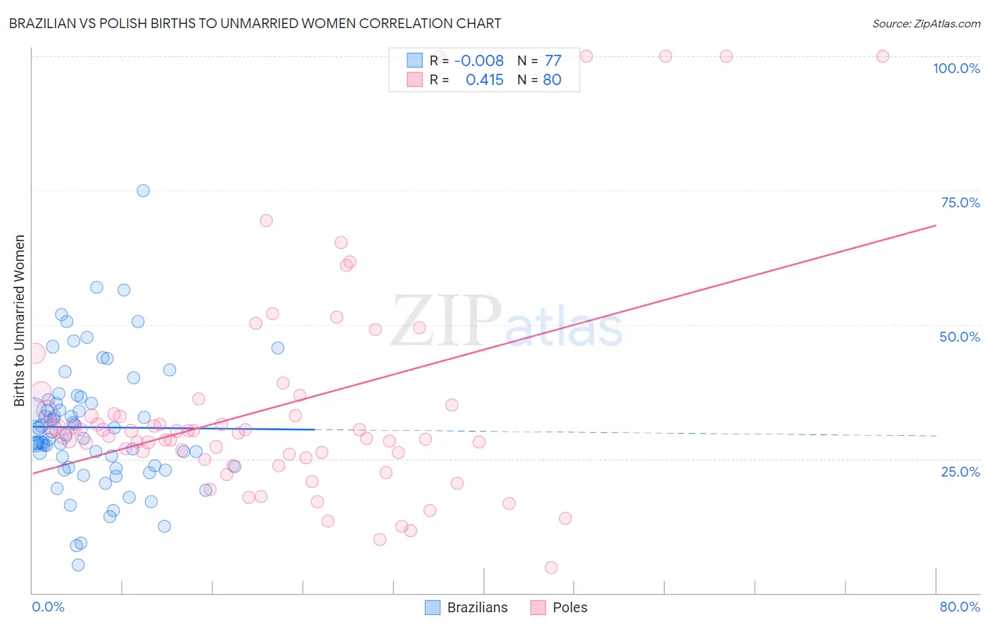 Brazilian vs Polish Births to Unmarried Women