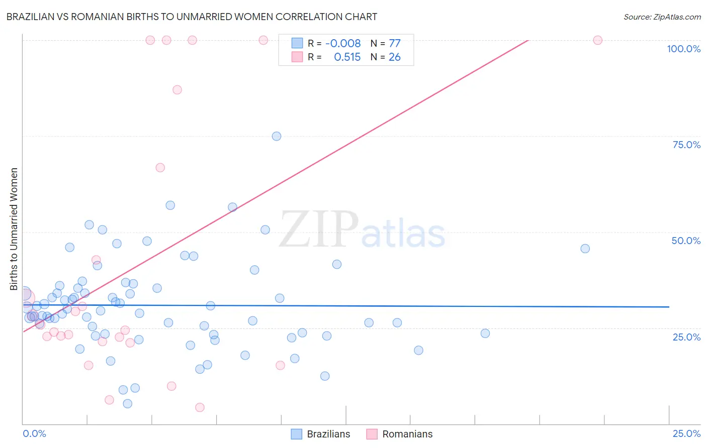 Brazilian vs Romanian Births to Unmarried Women