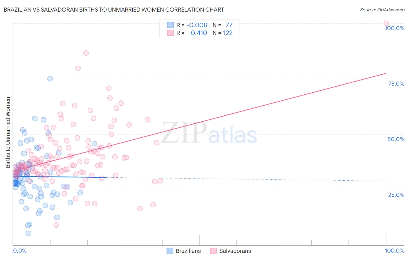 Brazilian vs Salvadoran Births to Unmarried Women