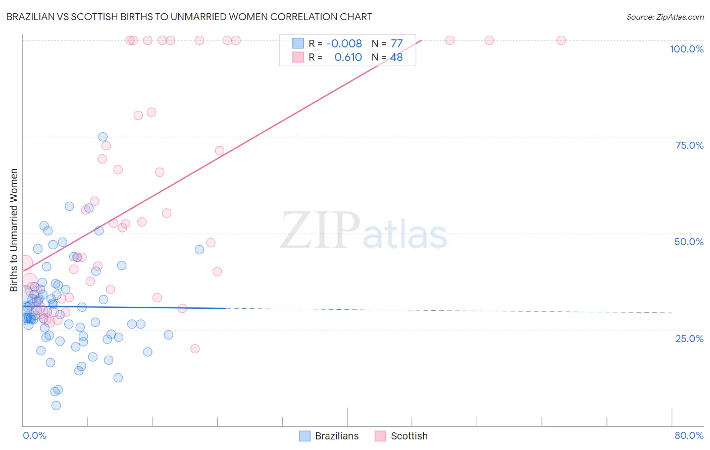 Brazilian vs Scottish Births to Unmarried Women