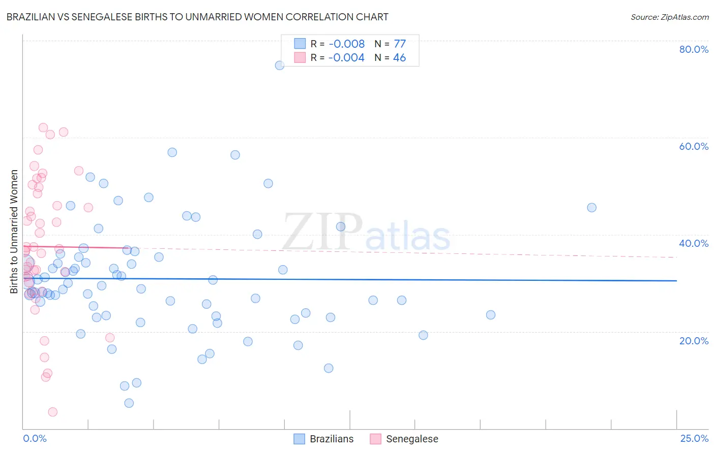 Brazilian vs Senegalese Births to Unmarried Women
