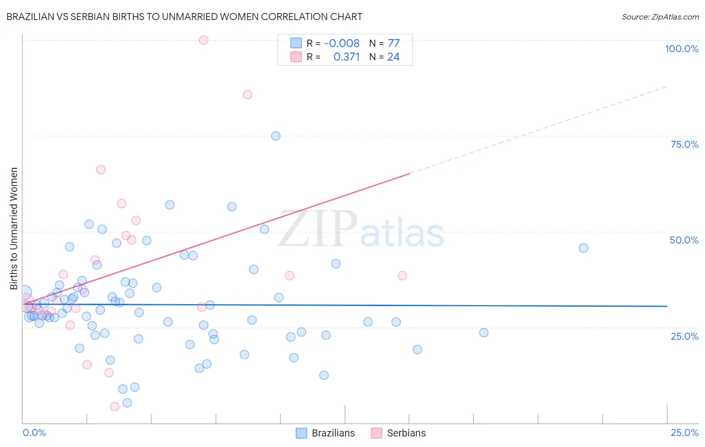Brazilian vs Serbian Births to Unmarried Women
