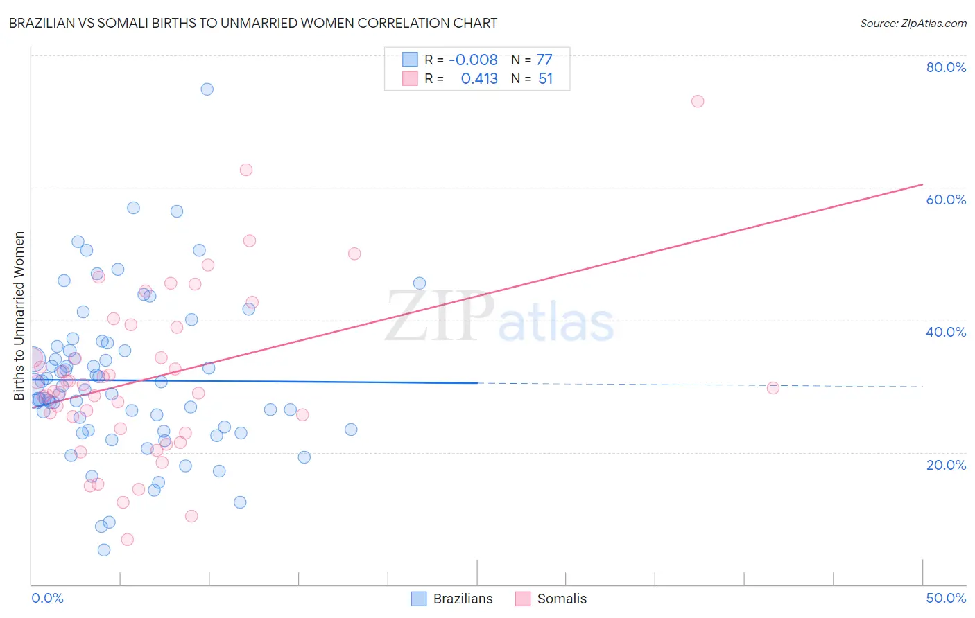 Brazilian vs Somali Births to Unmarried Women