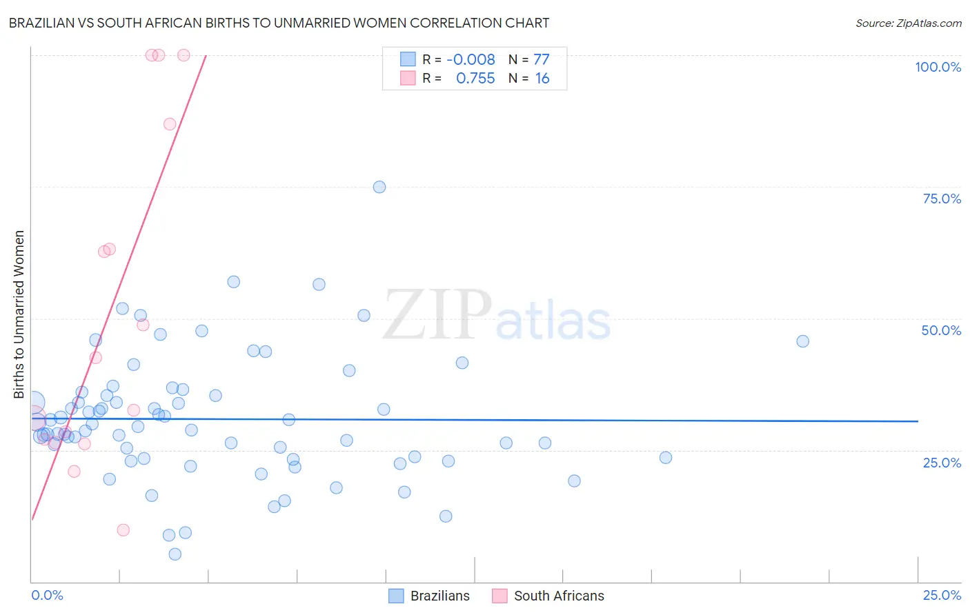 Brazilian vs South African Births to Unmarried Women