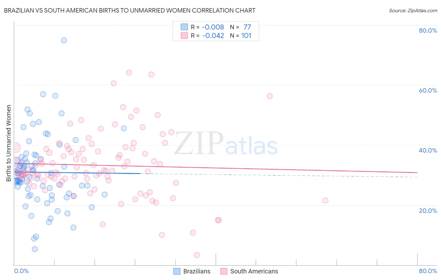 Brazilian vs South American Births to Unmarried Women