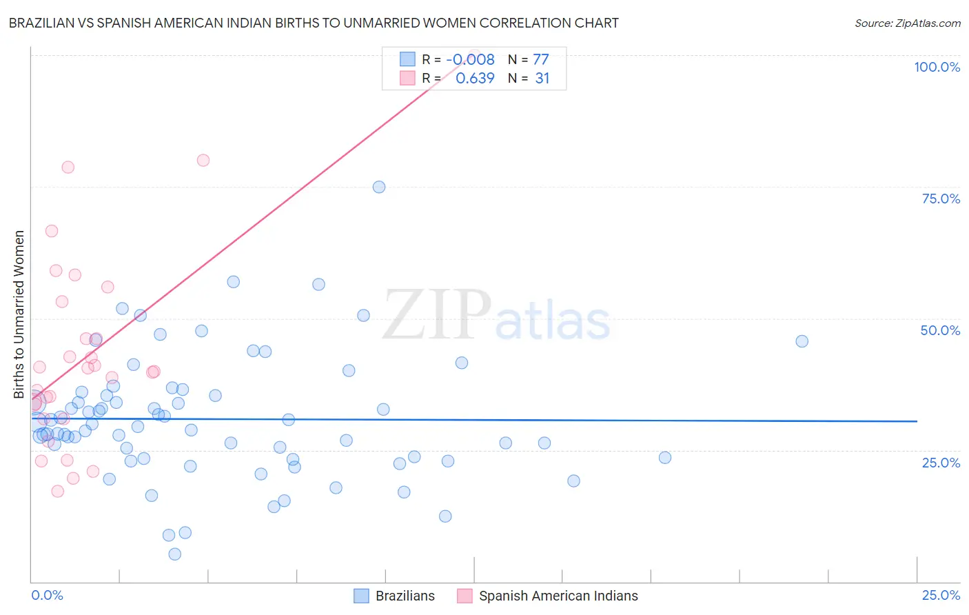 Brazilian vs Spanish American Indian Births to Unmarried Women