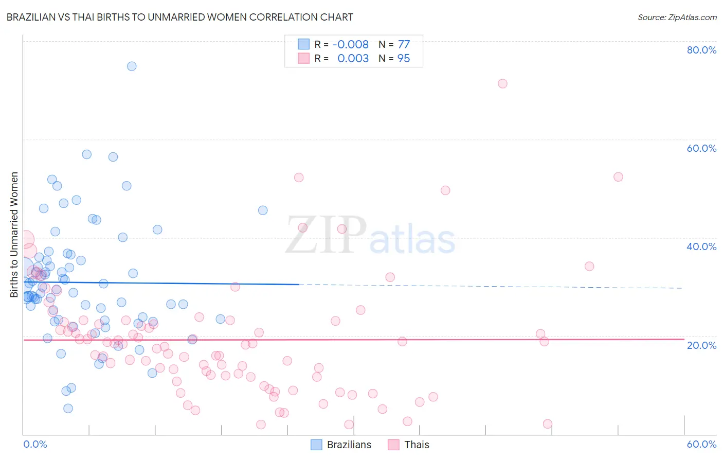 Brazilian vs Thai Births to Unmarried Women