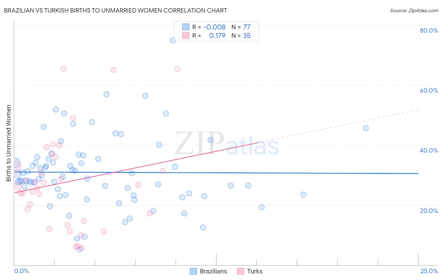 Brazilian vs Turkish Births to Unmarried Women