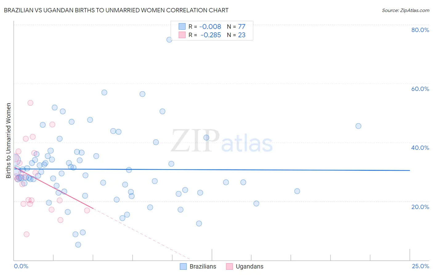 Brazilian vs Ugandan Births to Unmarried Women