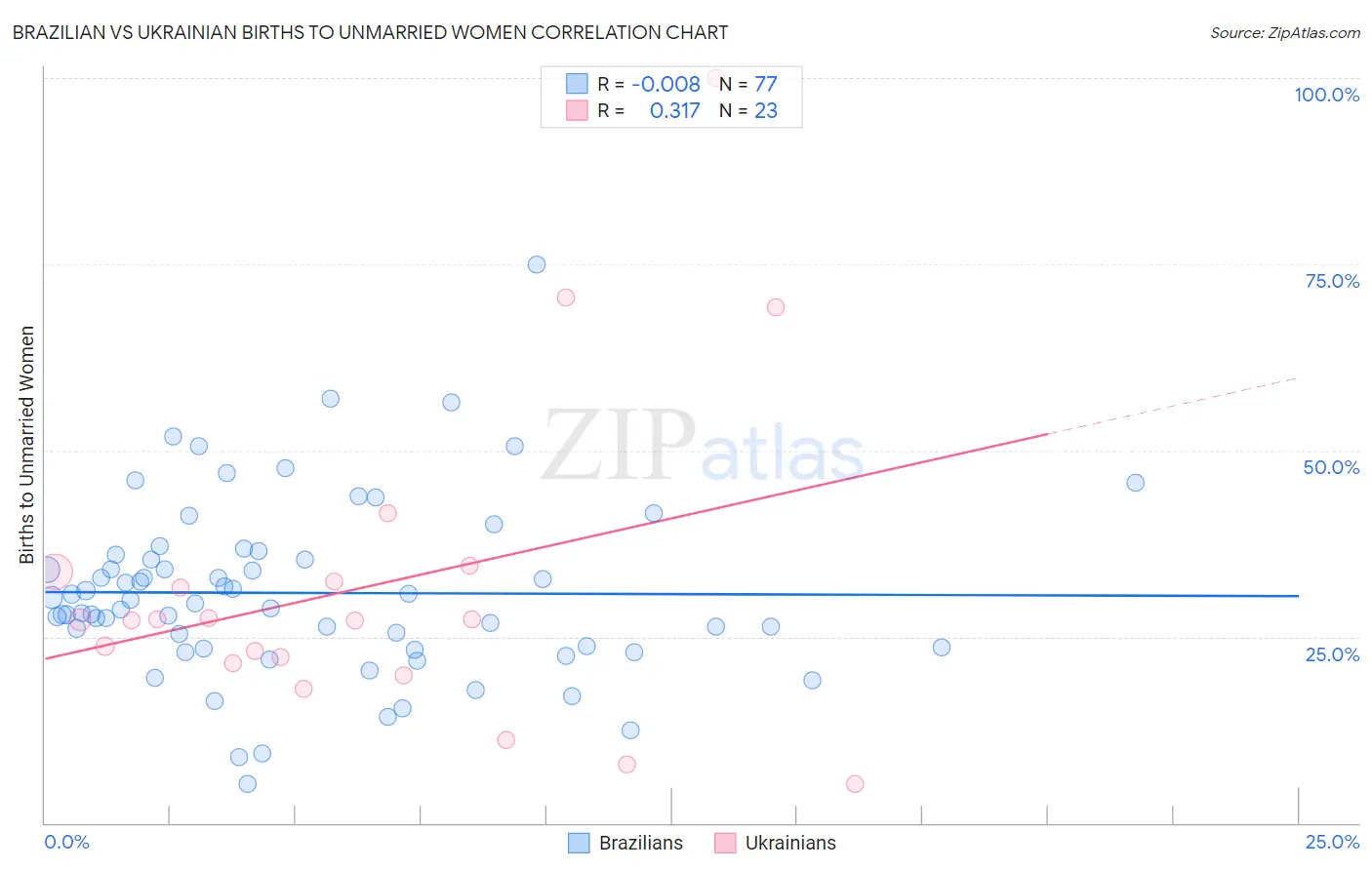 Brazilian vs Ukrainian Births to Unmarried Women