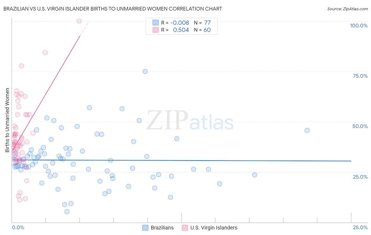 Brazilian vs U.S. Virgin Islander Births to Unmarried Women