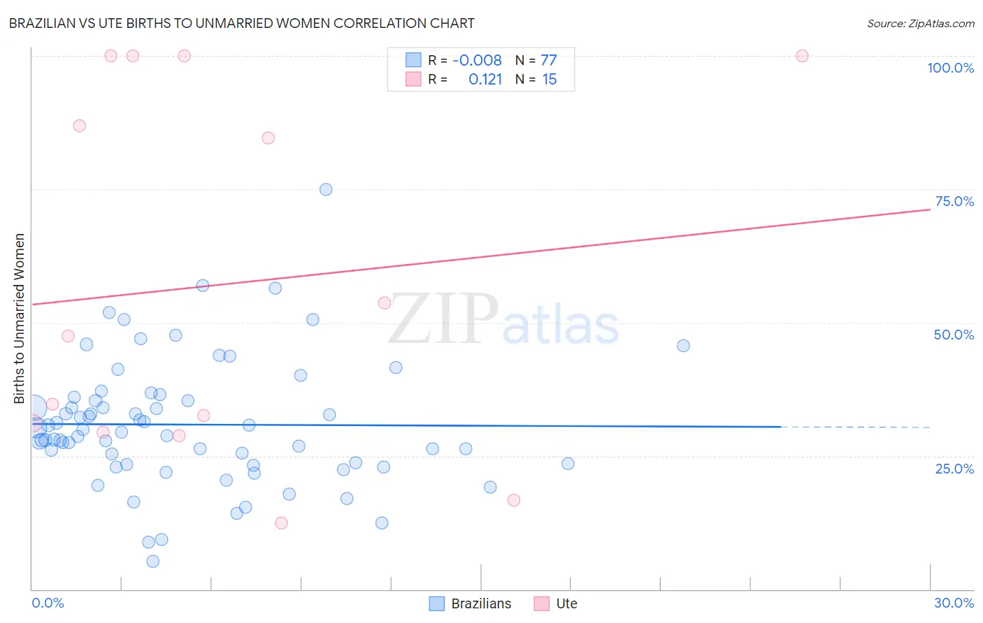 Brazilian vs Ute Births to Unmarried Women