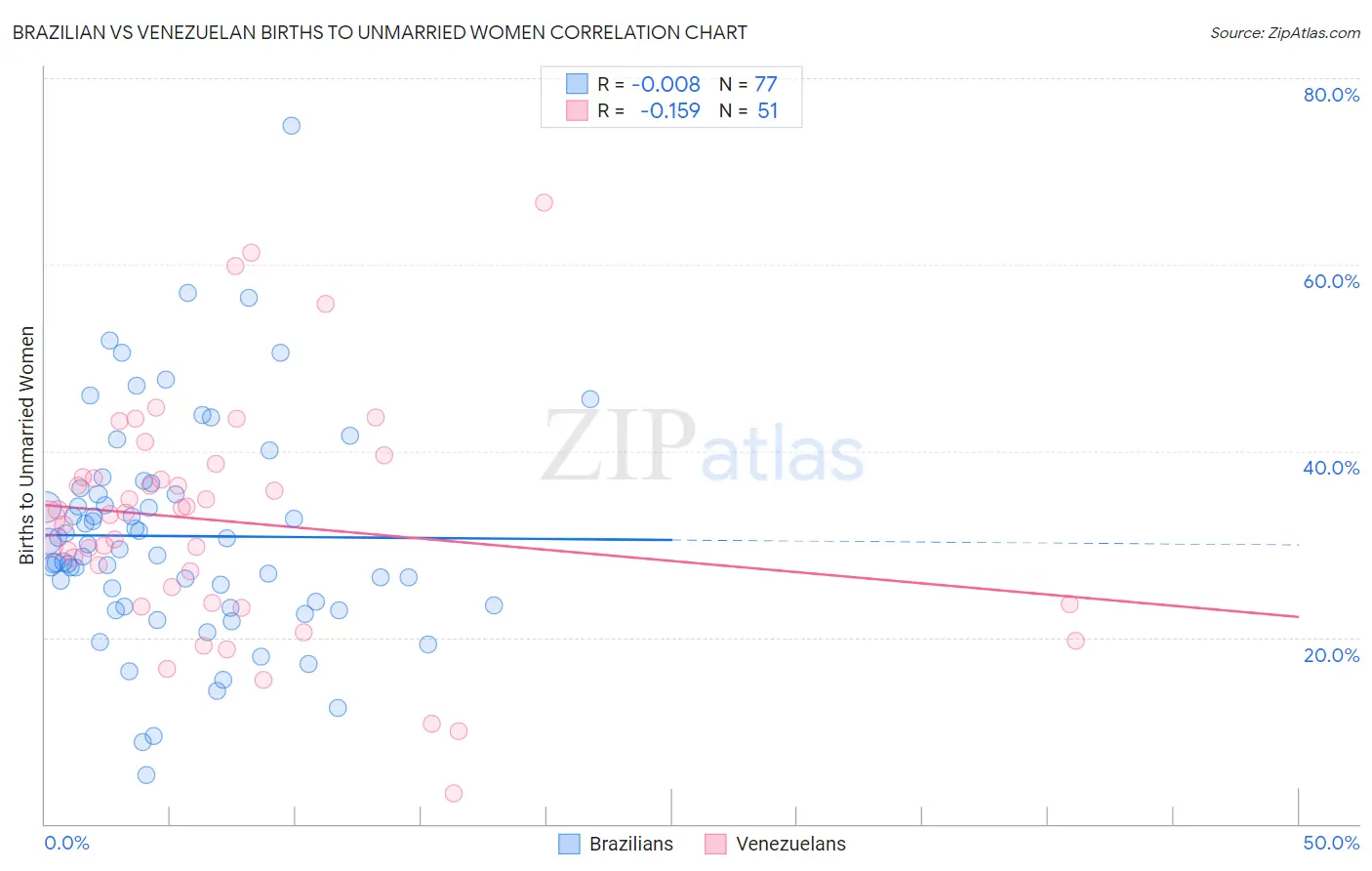 Brazilian vs Venezuelan Births to Unmarried Women