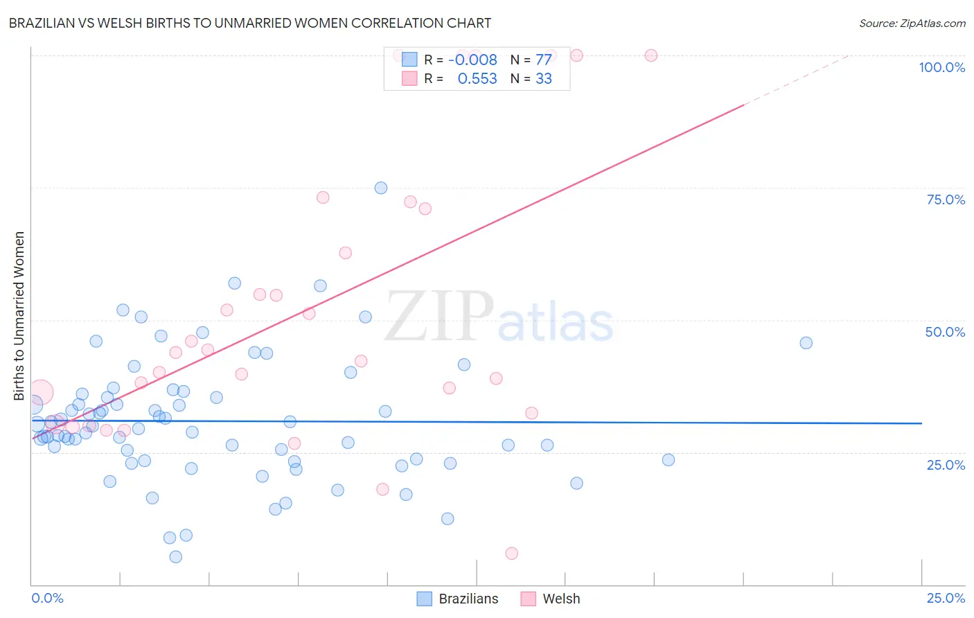 Brazilian vs Welsh Births to Unmarried Women
