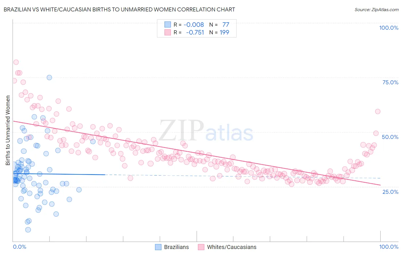 Brazilian vs White/Caucasian Births to Unmarried Women