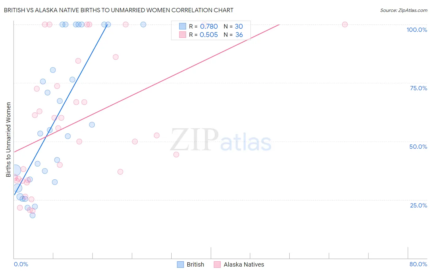 British vs Alaska Native Births to Unmarried Women