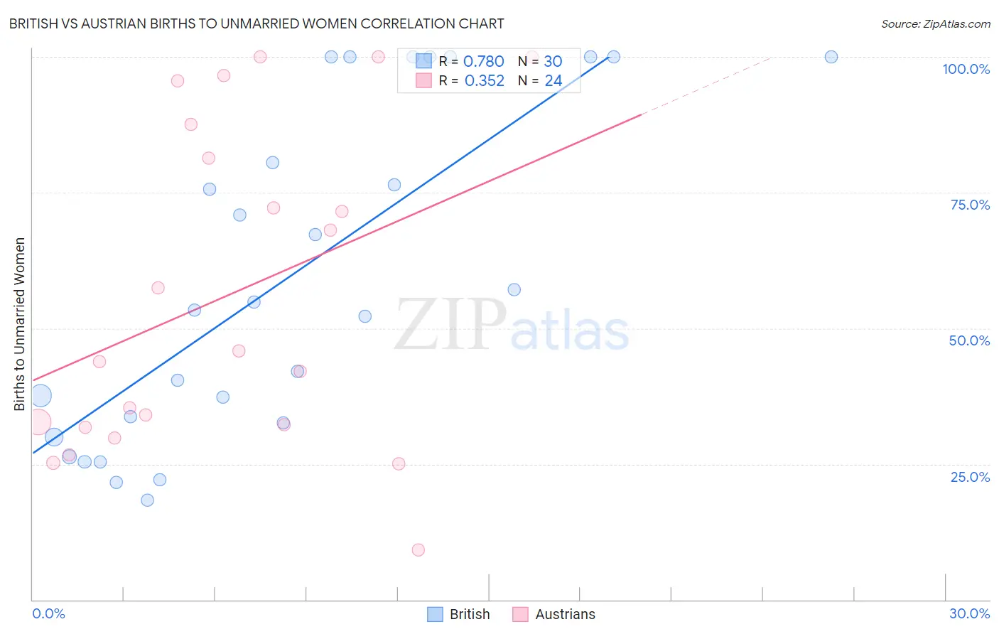 British vs Austrian Births to Unmarried Women
