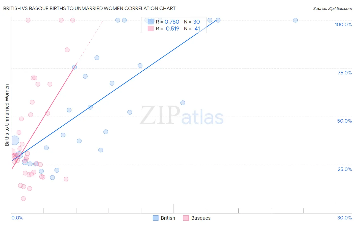 British vs Basque Births to Unmarried Women