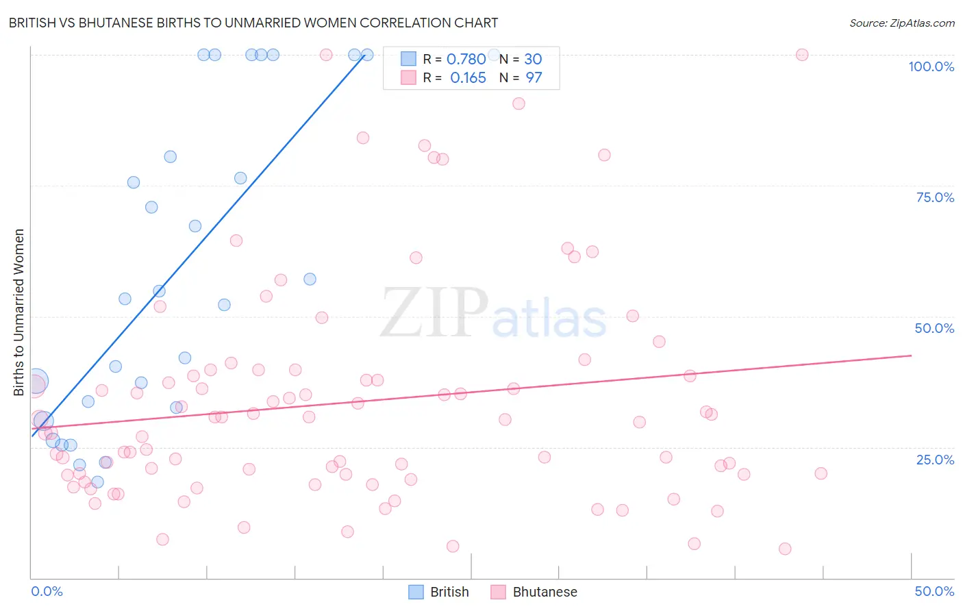 British vs Bhutanese Births to Unmarried Women
