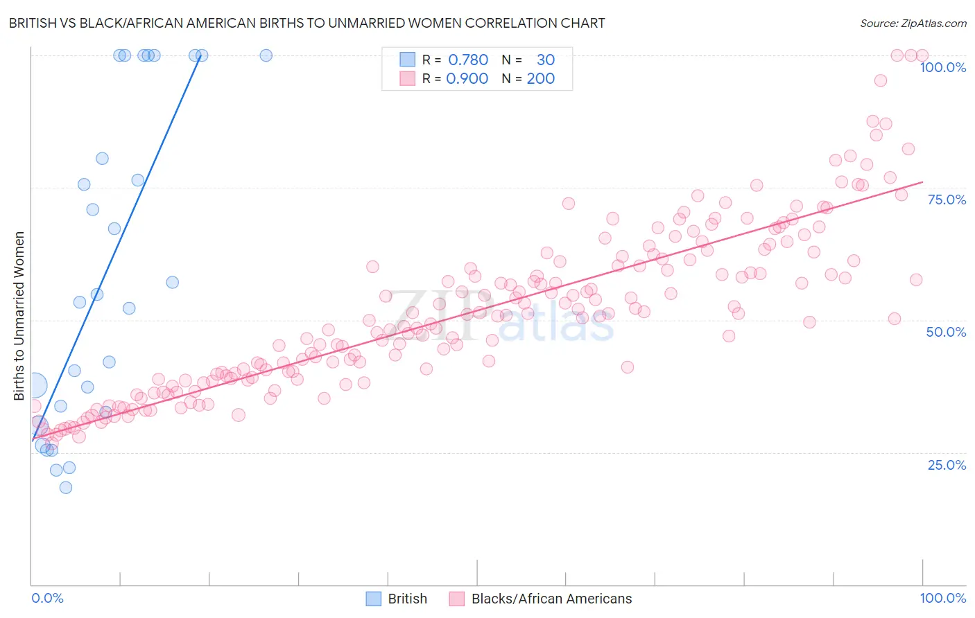 British vs Black/African American Births to Unmarried Women