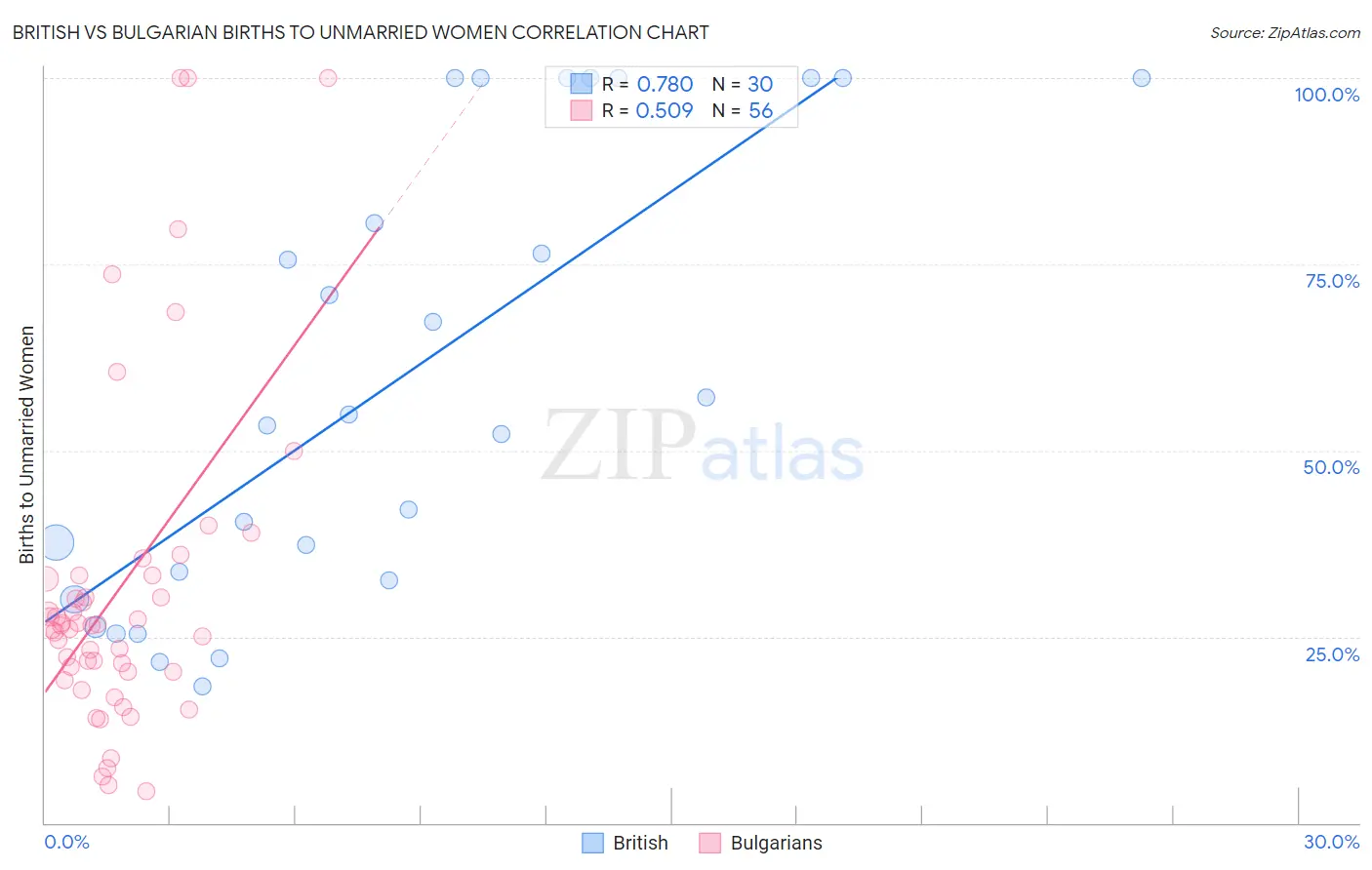 British vs Bulgarian Births to Unmarried Women